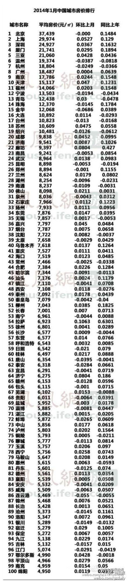 1月全国房价排行榜前100