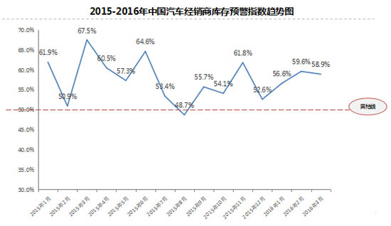中国汽车流通协会昨日发布数据显示，3月库存预警指数为58.9%，比上月下降了0.7个百分点，仍处在警戒线以上。