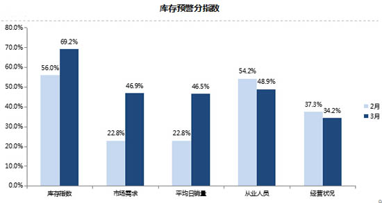 3月库存预警指数58.9% 经销商经营压力依旧