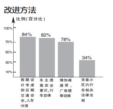 改进方法
