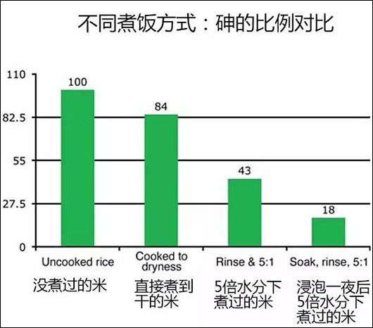 也就是说，大部分中国人使用的煮饭方式砷残留物最多。