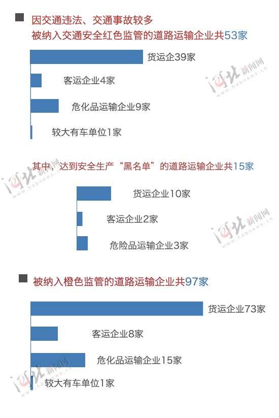 河北15家道路运输企业上“黑名单” 还有38家被红色监管