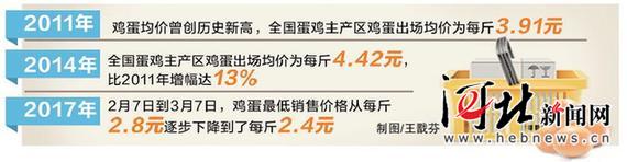 河北鸡蛋零售价跌回“2时代”