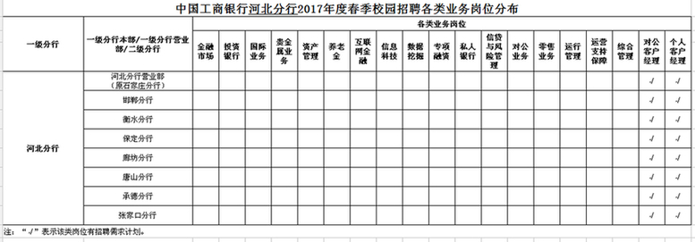 一大拨事业单位招聘，还有好多银行、保险岗位