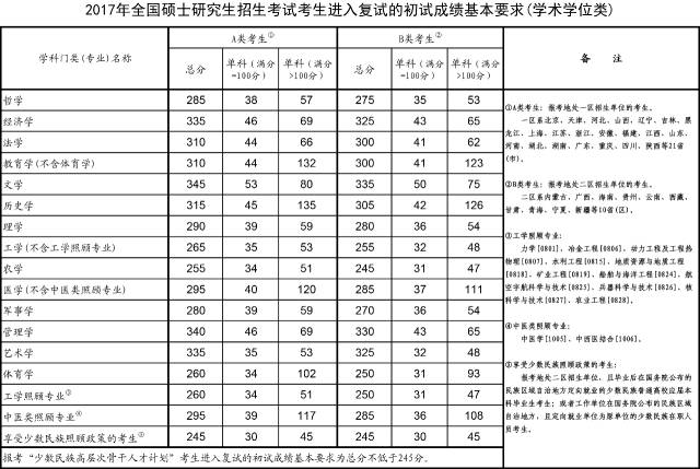 2017年考研国家线公布啦！看看你上线了吗
