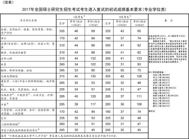 2017年考研国家线公布啦！看看你上线了吗