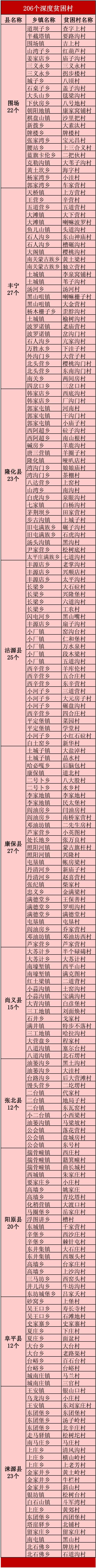 最新全名单公布!河北这10县206村将获重点支持 最新全名单公布!河北这10县206村将获重点支持