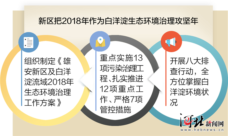 探访｜科学治理，加快恢复'华北之肾'功能
